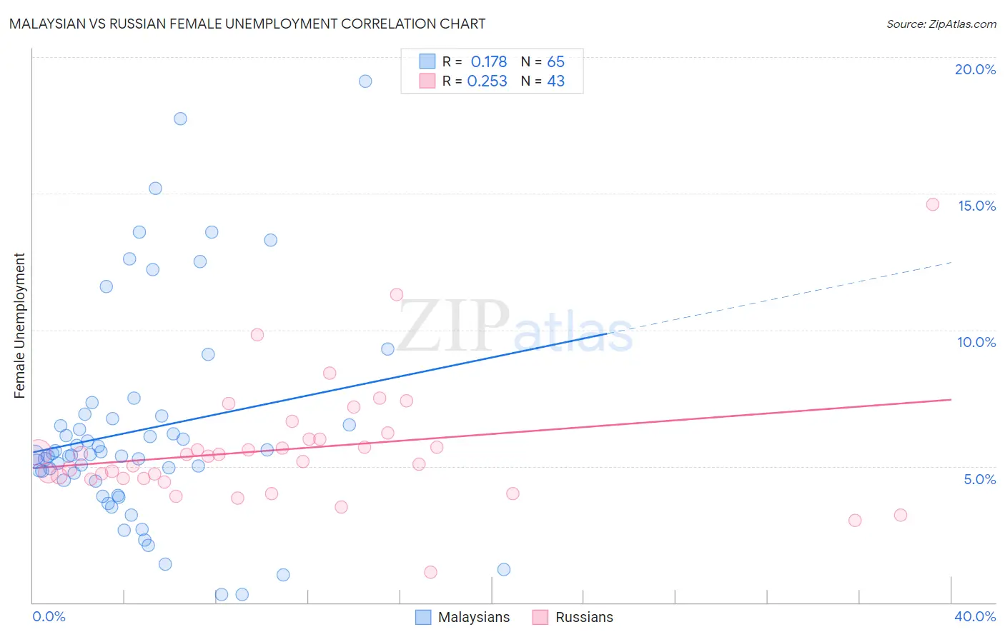 Malaysian vs Russian Female Unemployment