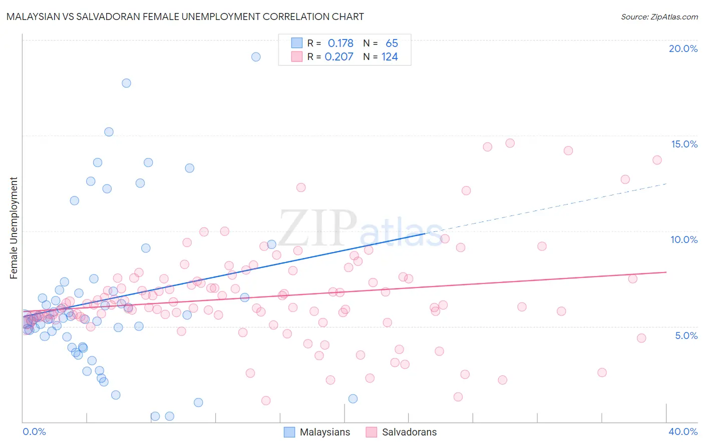 Malaysian vs Salvadoran Female Unemployment