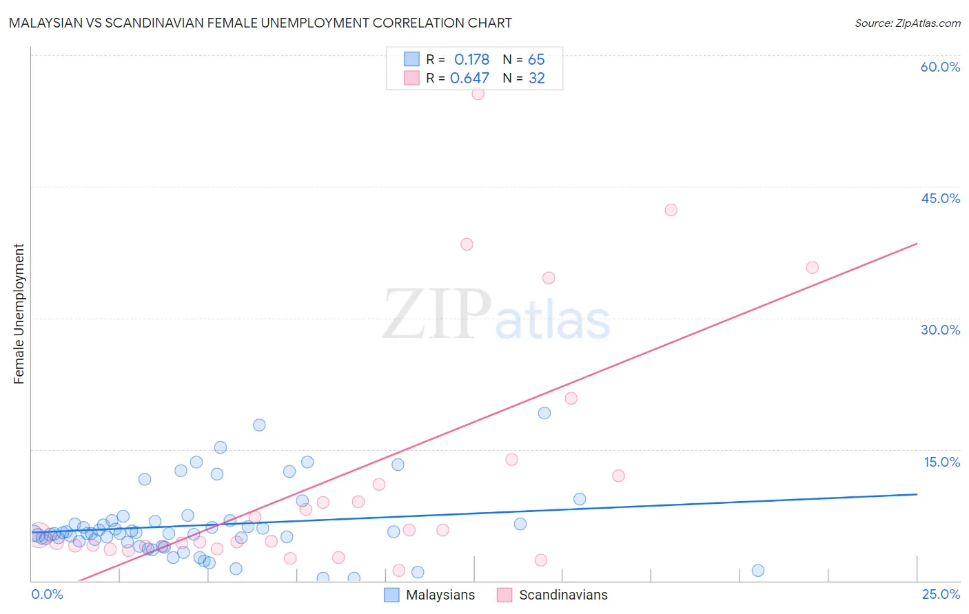 Malaysian vs Scandinavian Female Unemployment