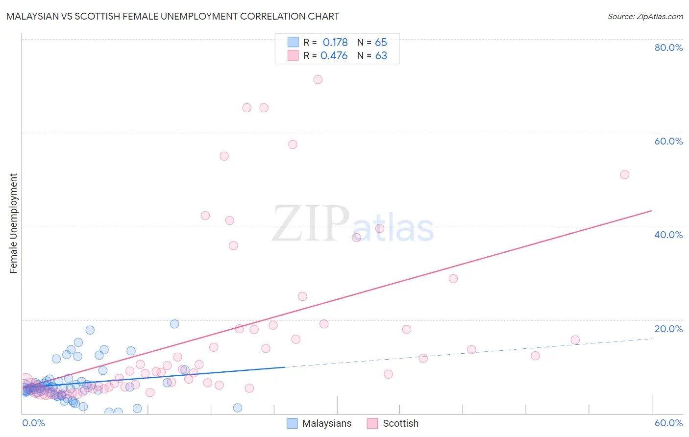 Malaysian vs Scottish Female Unemployment
