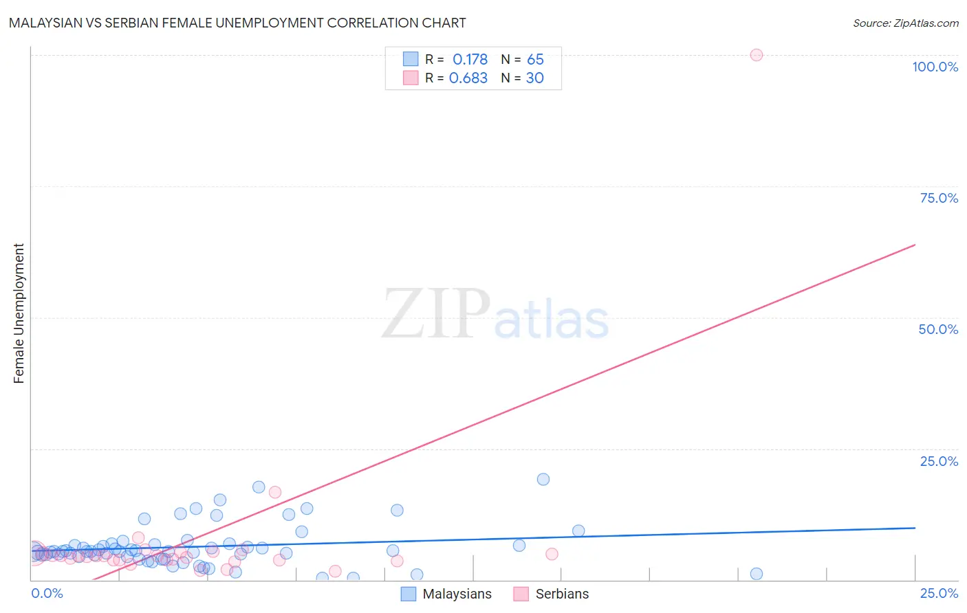 Malaysian vs Serbian Female Unemployment