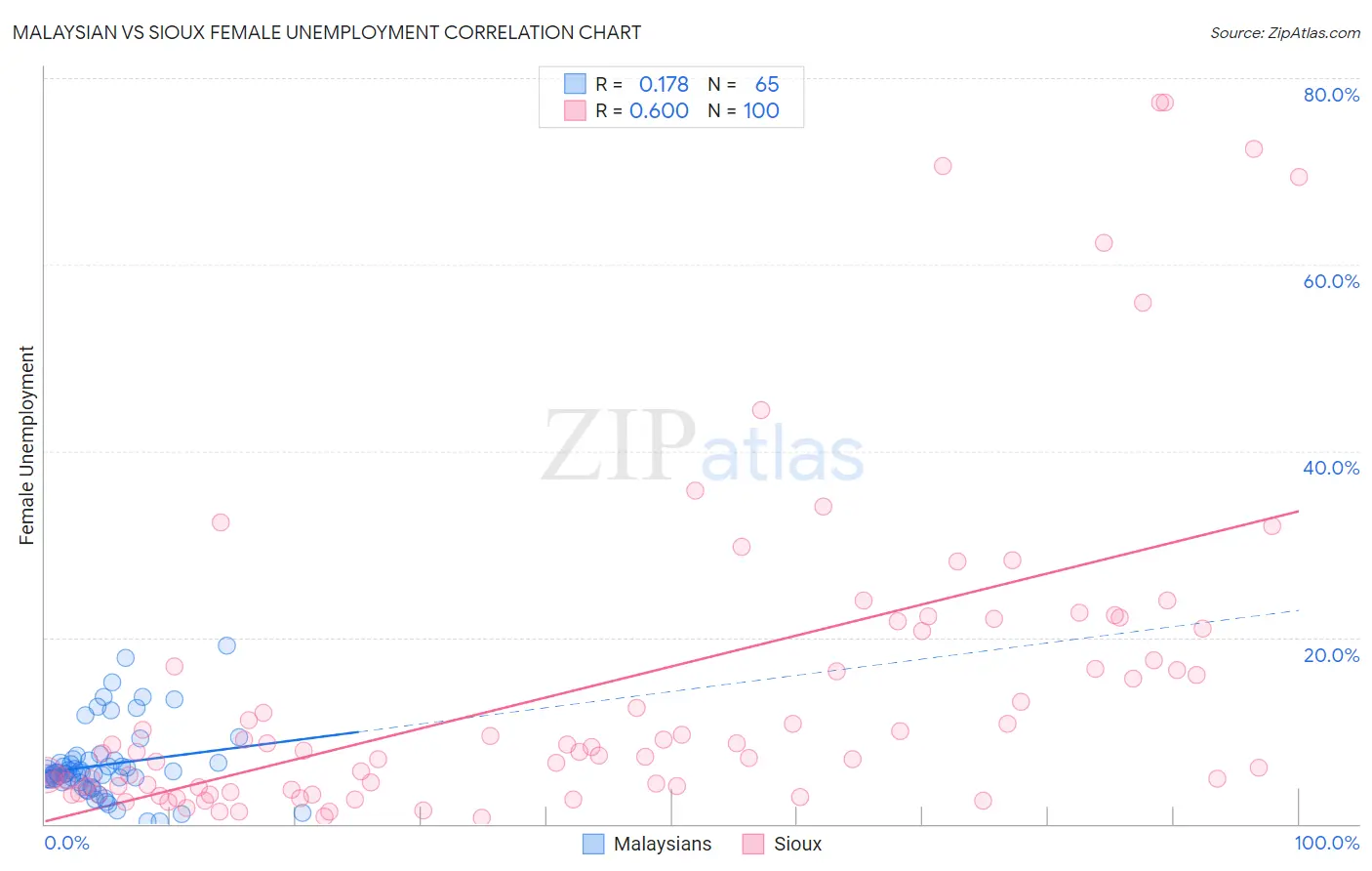 Malaysian vs Sioux Female Unemployment
