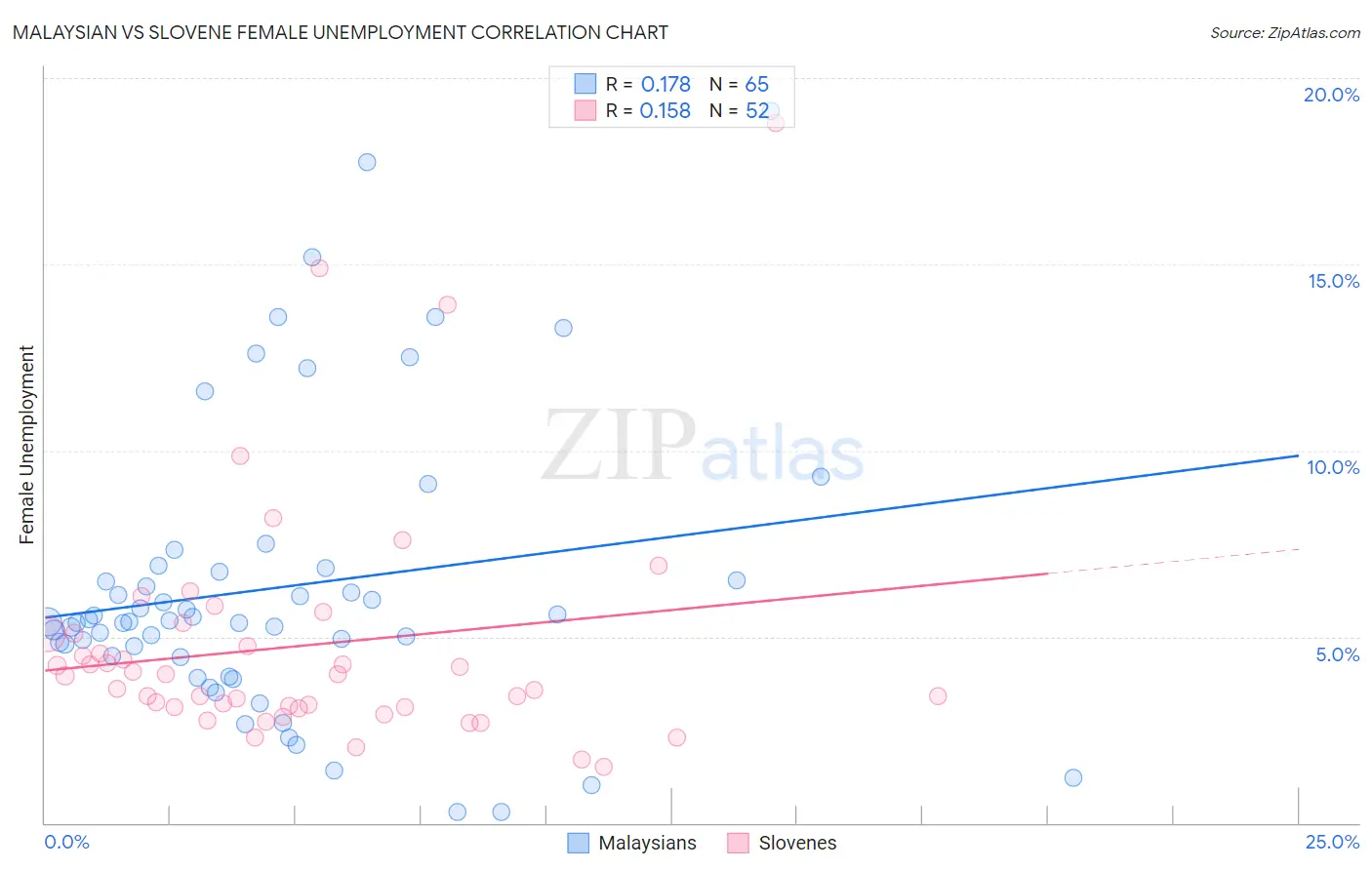 Malaysian vs Slovene Female Unemployment