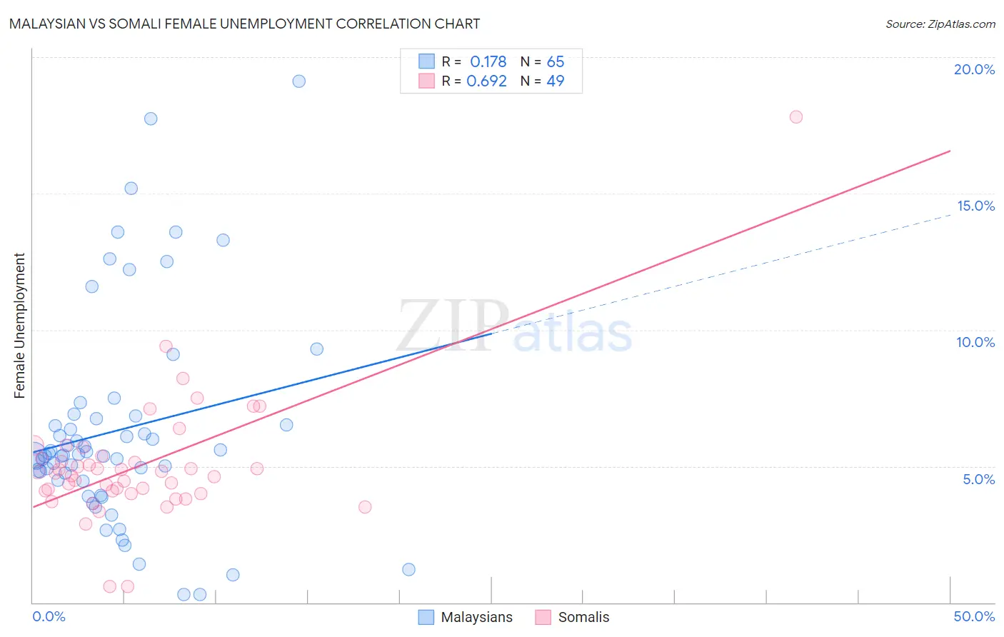 Malaysian vs Somali Female Unemployment