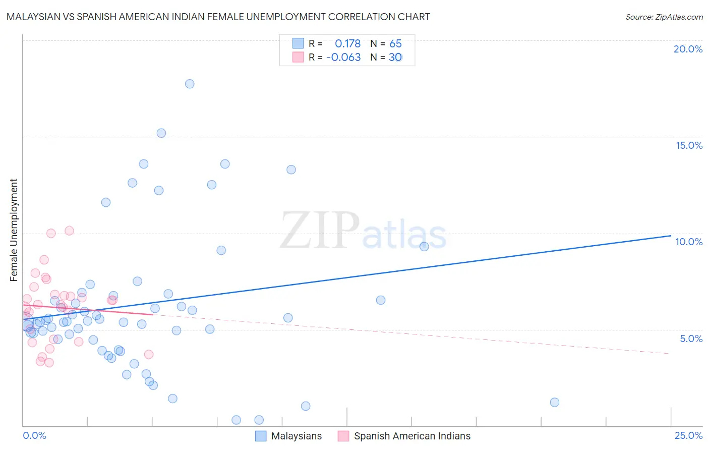 Malaysian vs Spanish American Indian Female Unemployment