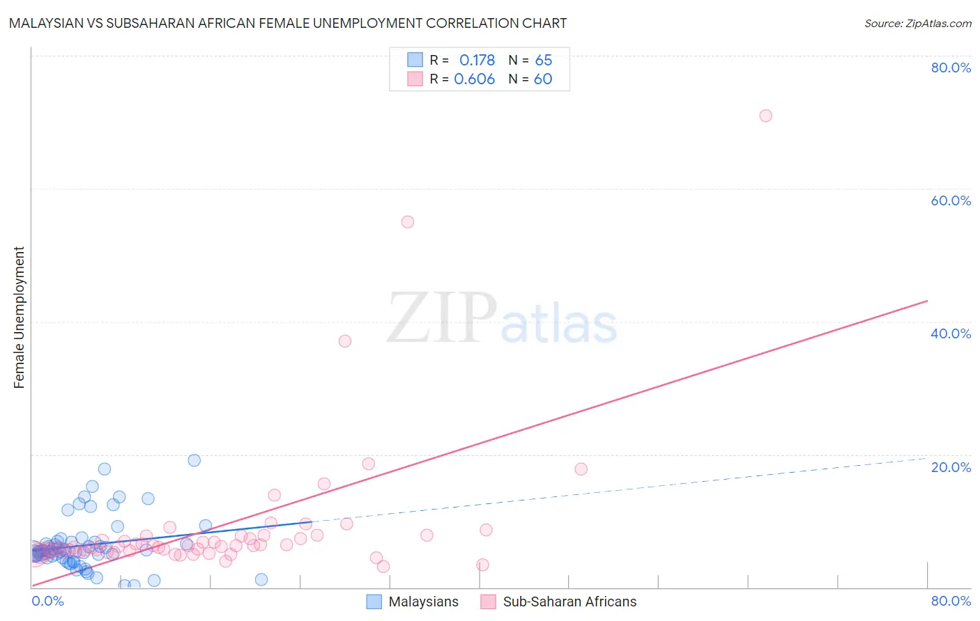 Malaysian vs Subsaharan African Female Unemployment