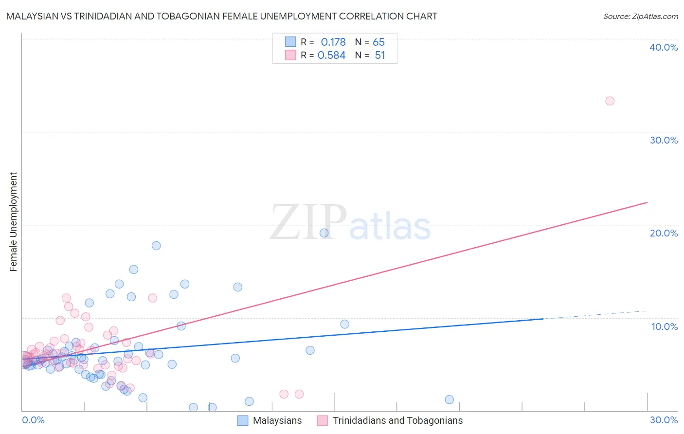 Malaysian vs Trinidadian and Tobagonian Female Unemployment