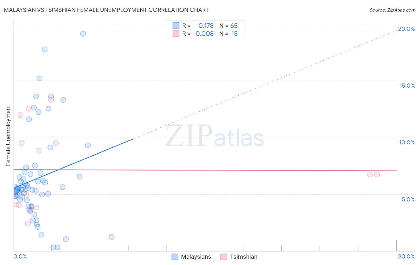 Malaysian vs Tsimshian Female Unemployment