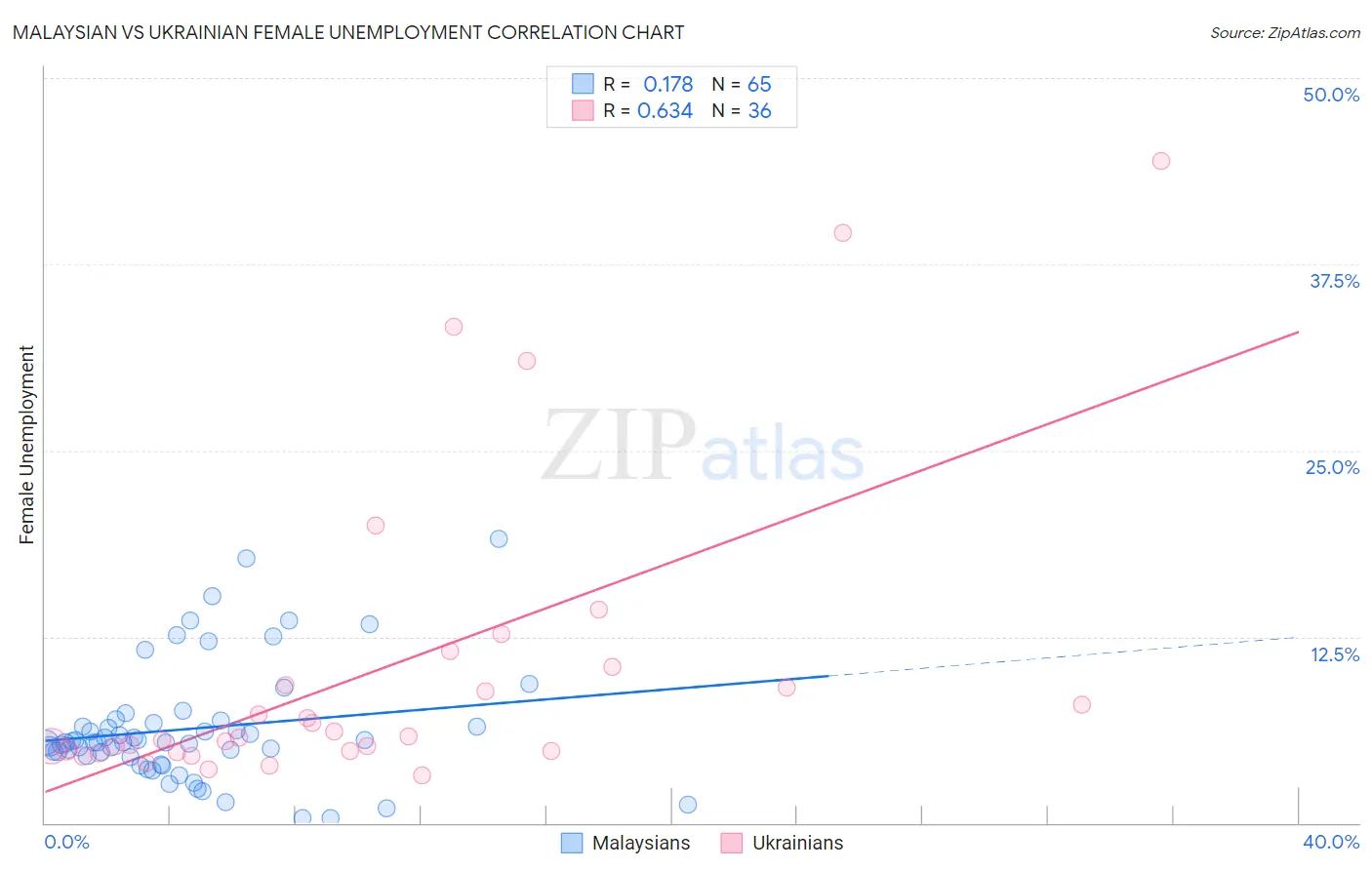 Malaysian vs Ukrainian Female Unemployment