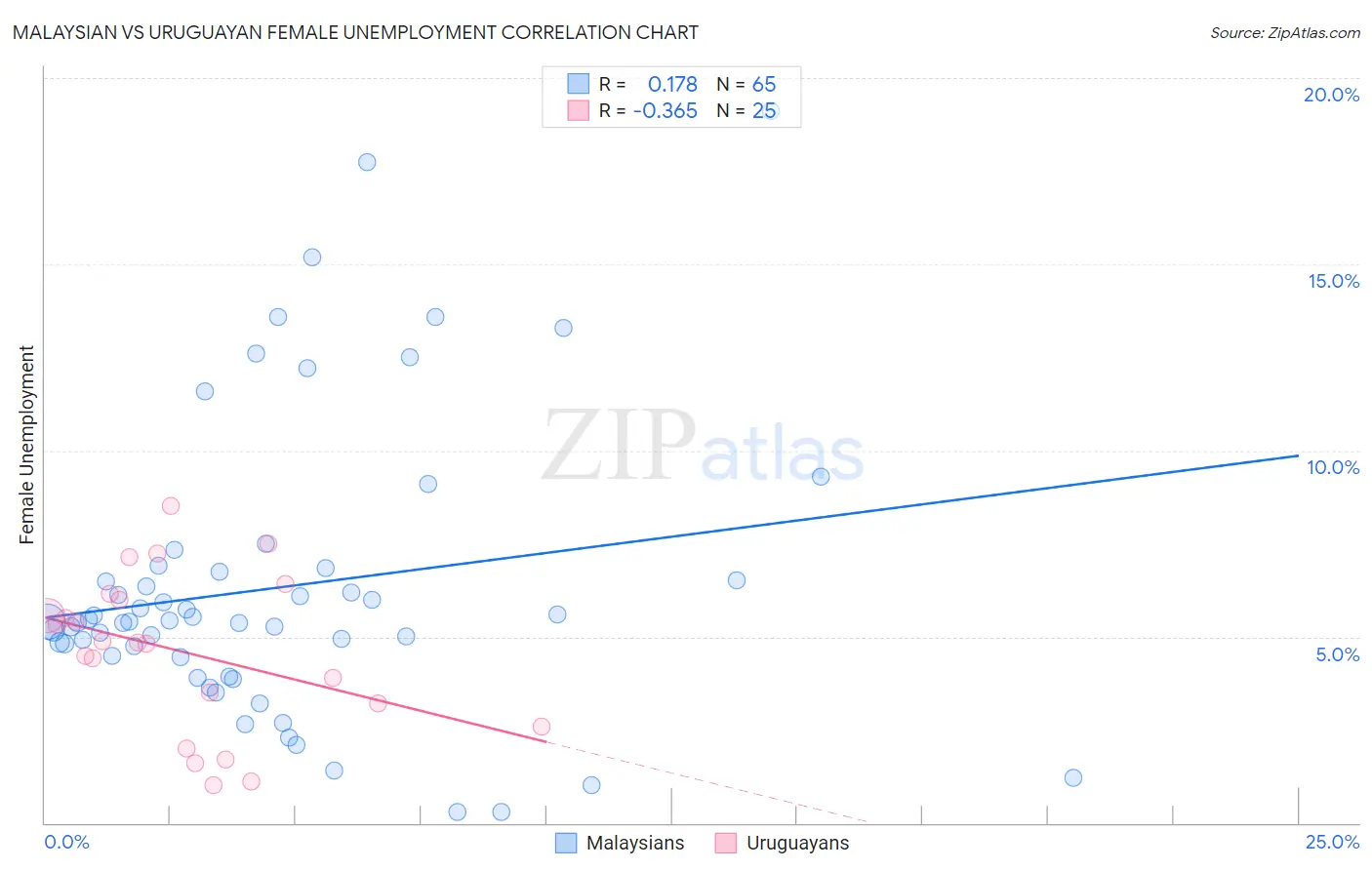 Malaysian vs Uruguayan Female Unemployment