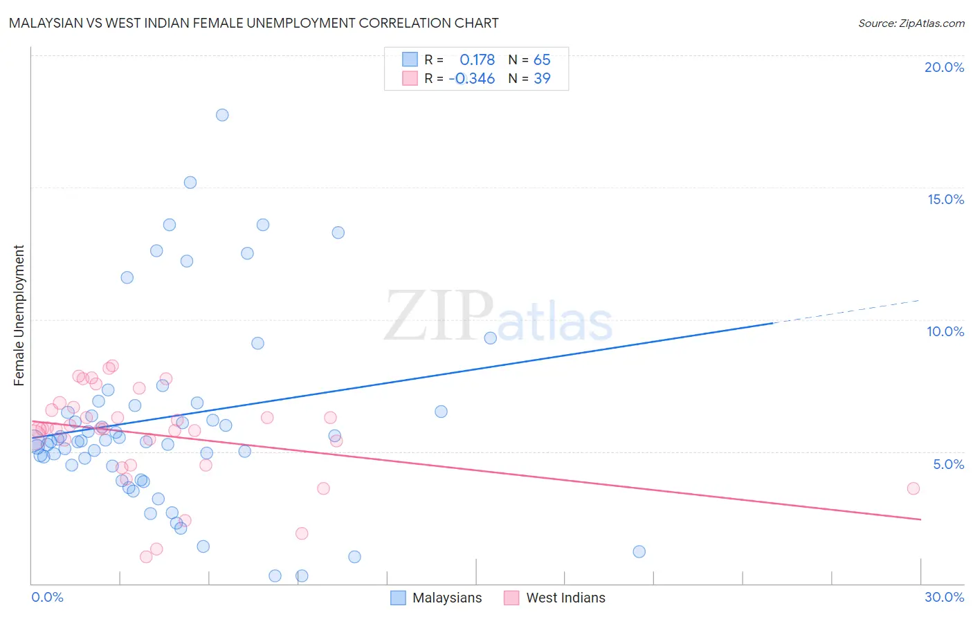 Malaysian vs West Indian Female Unemployment