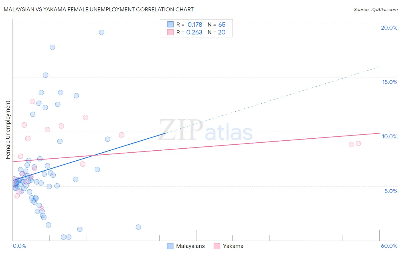 Malaysian vs Yakama Female Unemployment