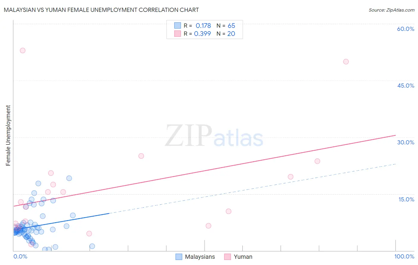 Malaysian vs Yuman Female Unemployment