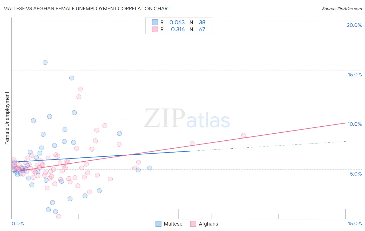 Maltese vs Afghan Female Unemployment