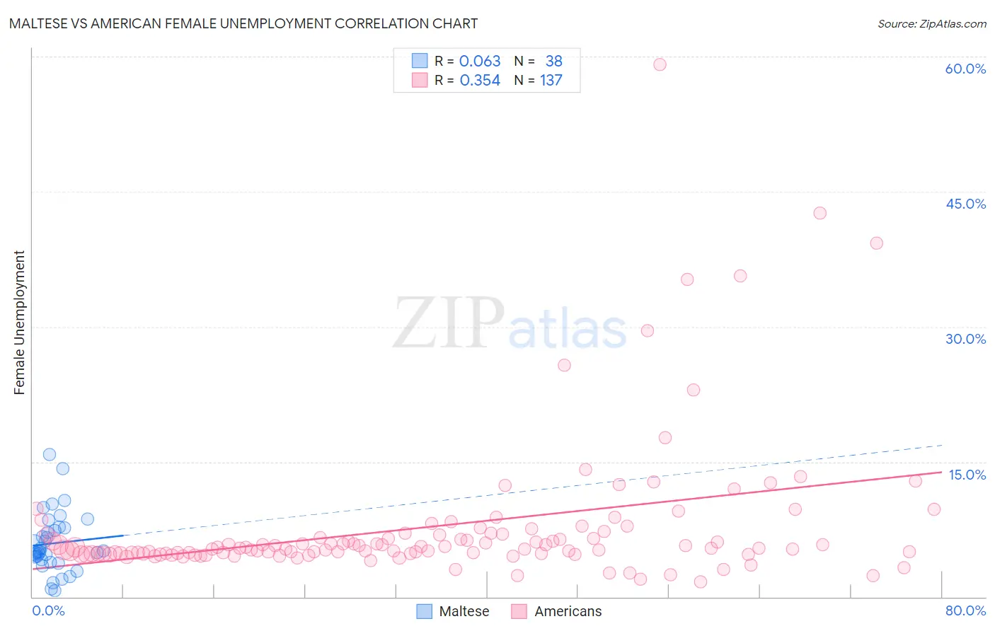 Maltese vs American Female Unemployment