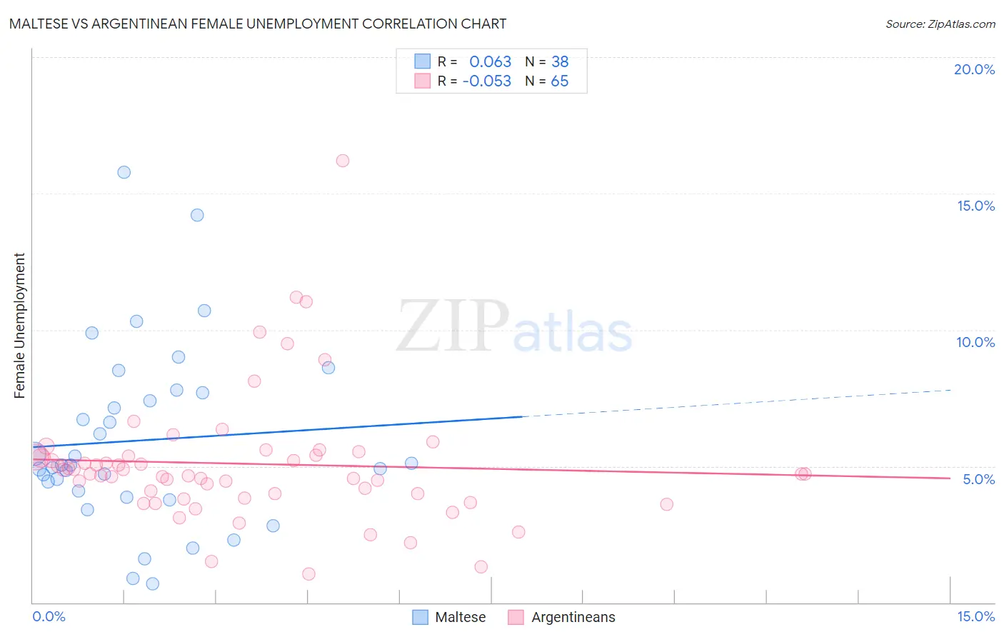 Maltese vs Argentinean Female Unemployment