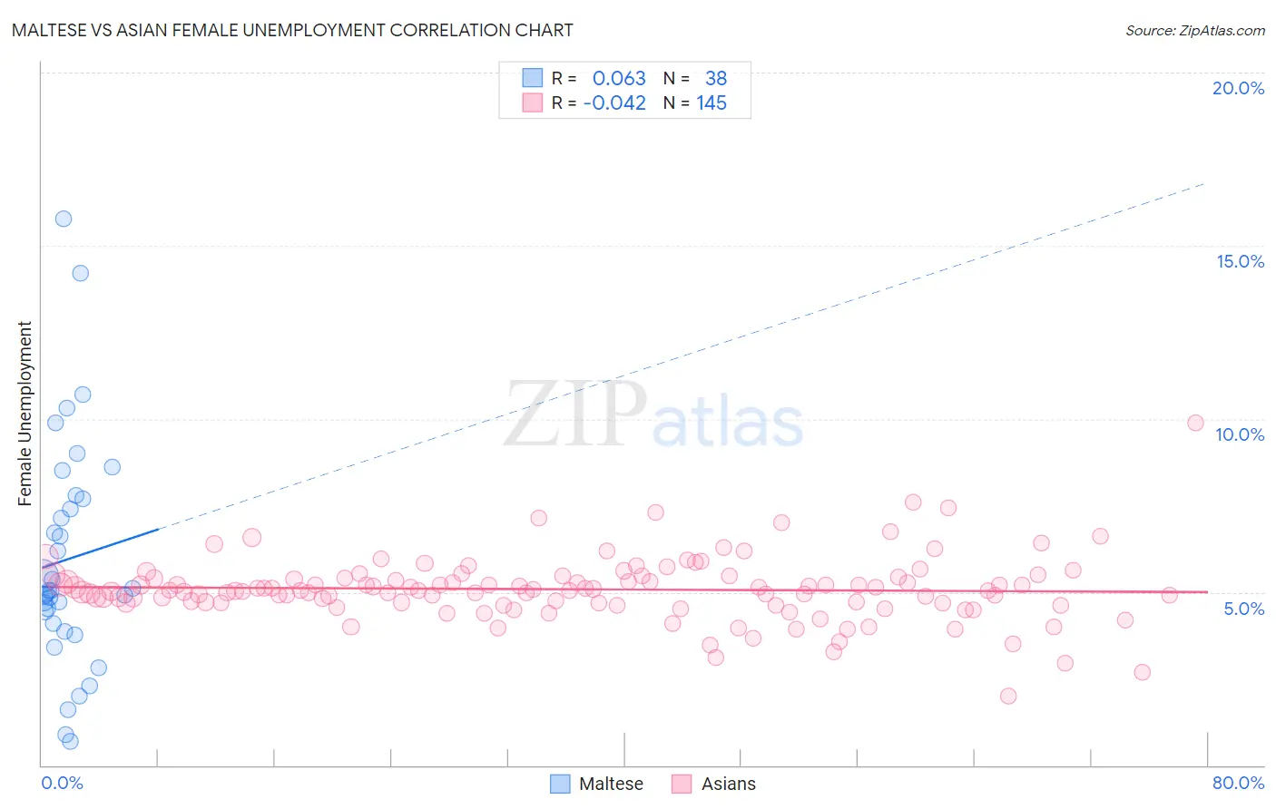 Maltese vs Asian Female Unemployment