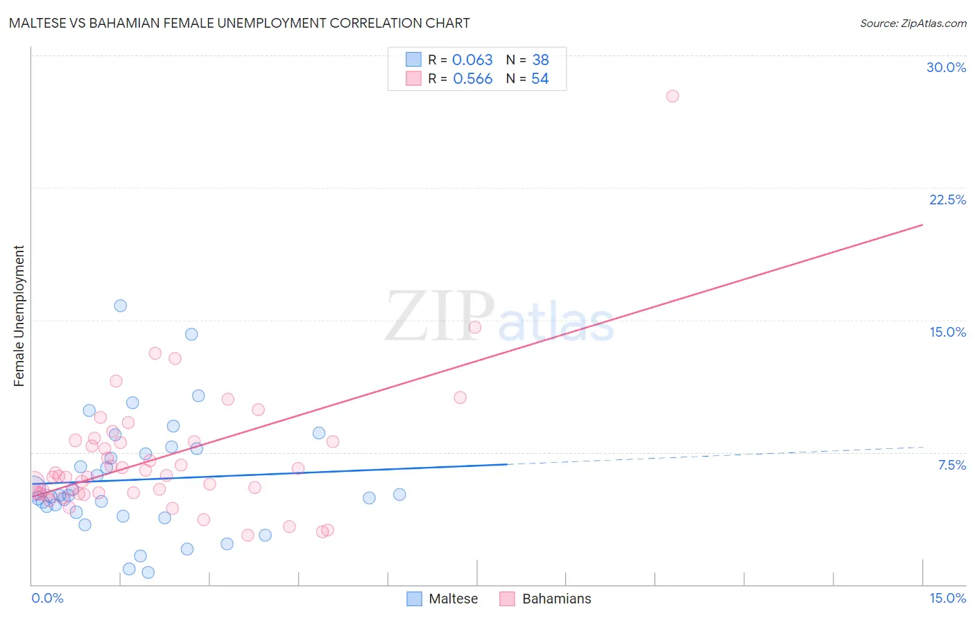 Maltese vs Bahamian Female Unemployment