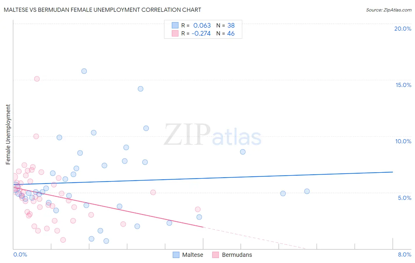 Maltese vs Bermudan Female Unemployment