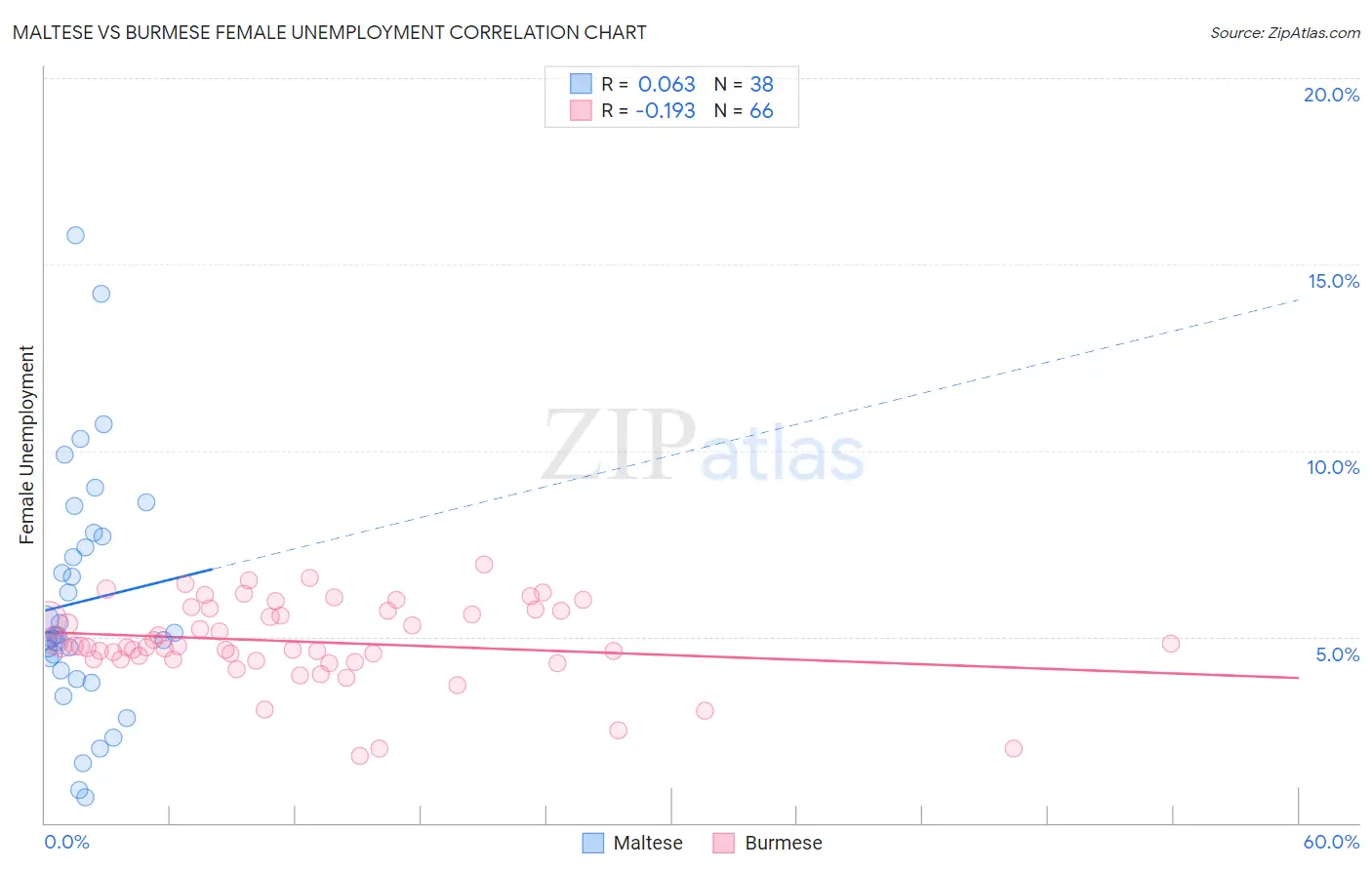 Maltese vs Burmese Female Unemployment