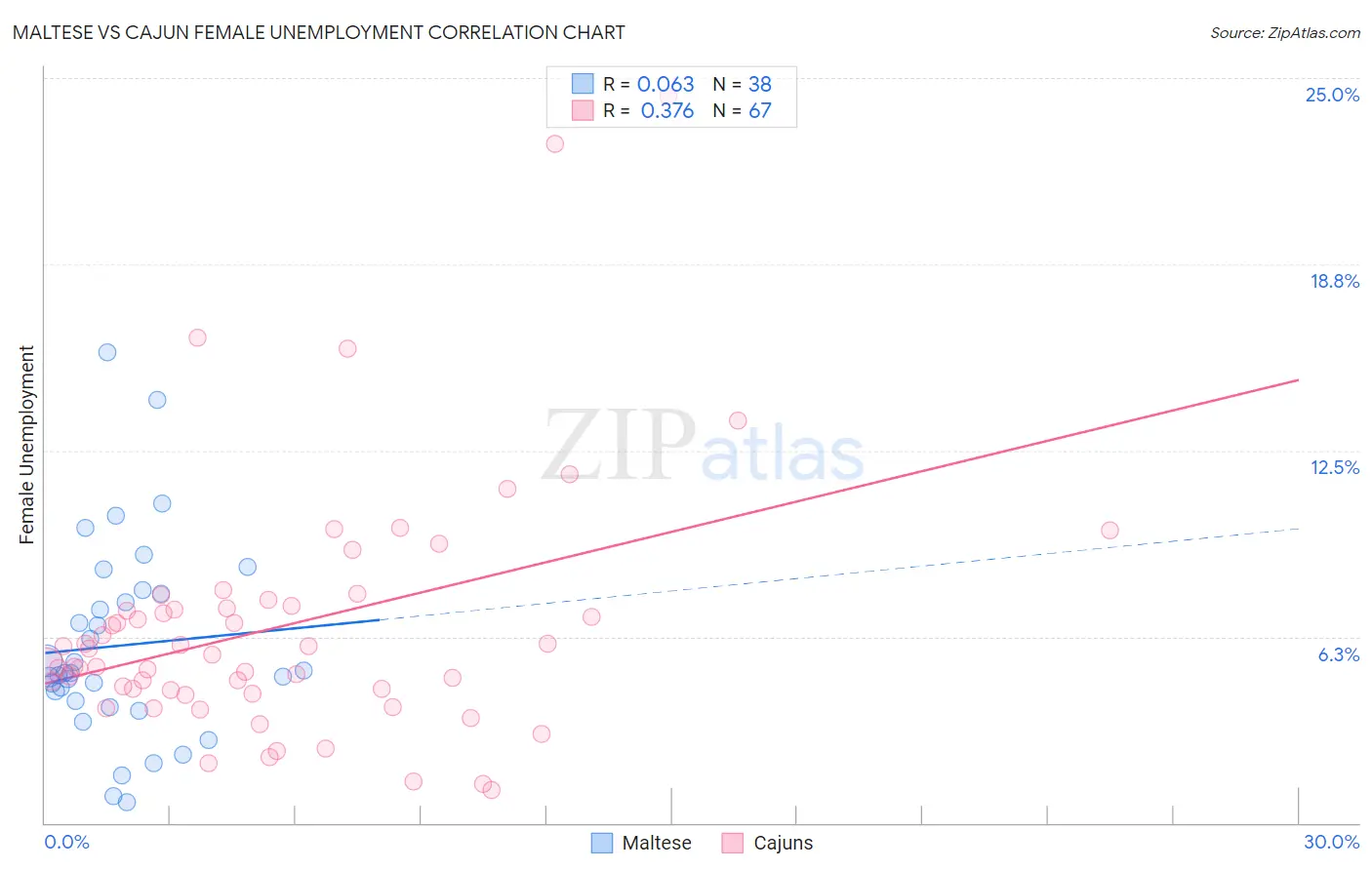 Maltese vs Cajun Female Unemployment