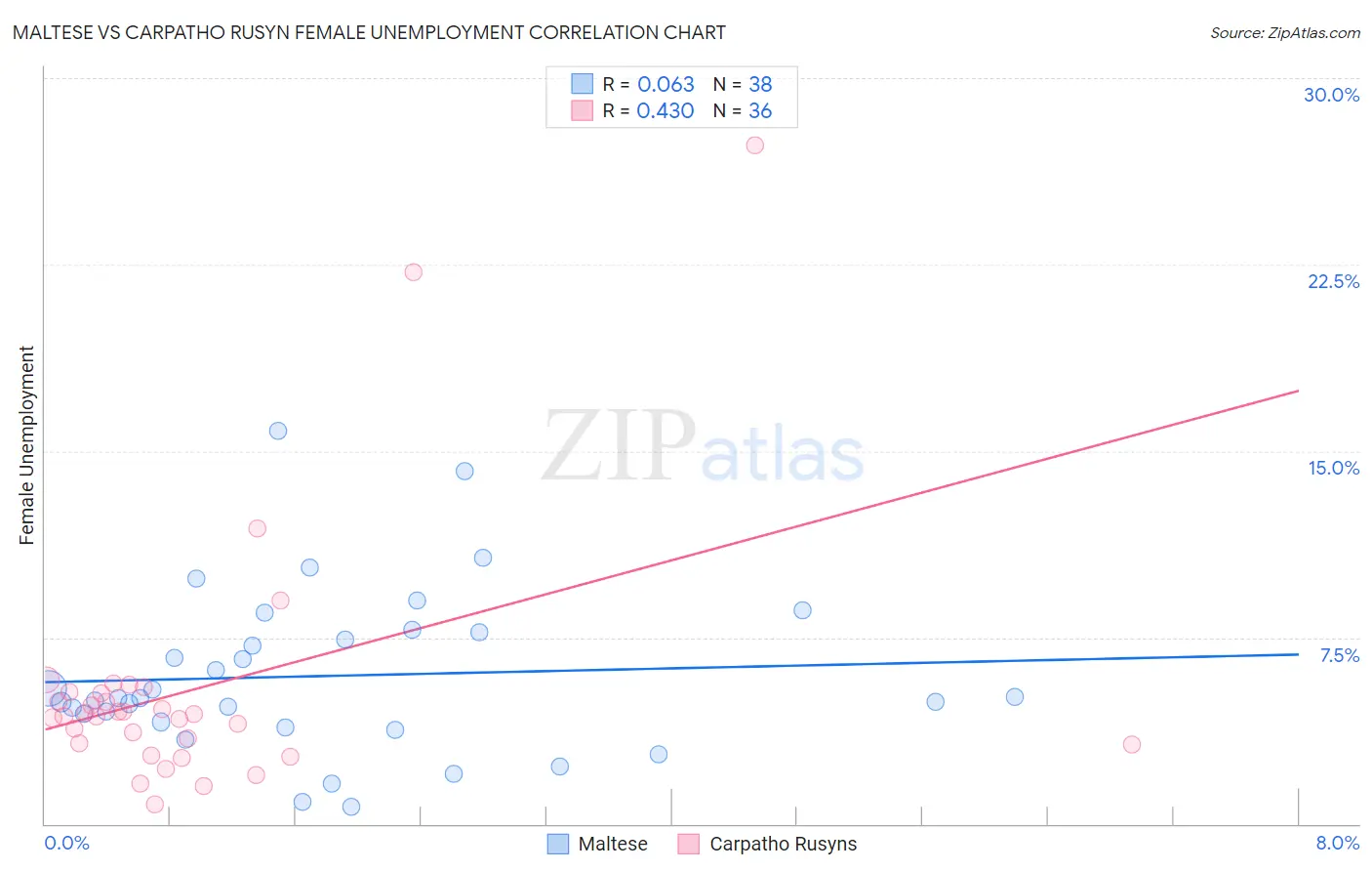 Maltese vs Carpatho Rusyn Female Unemployment