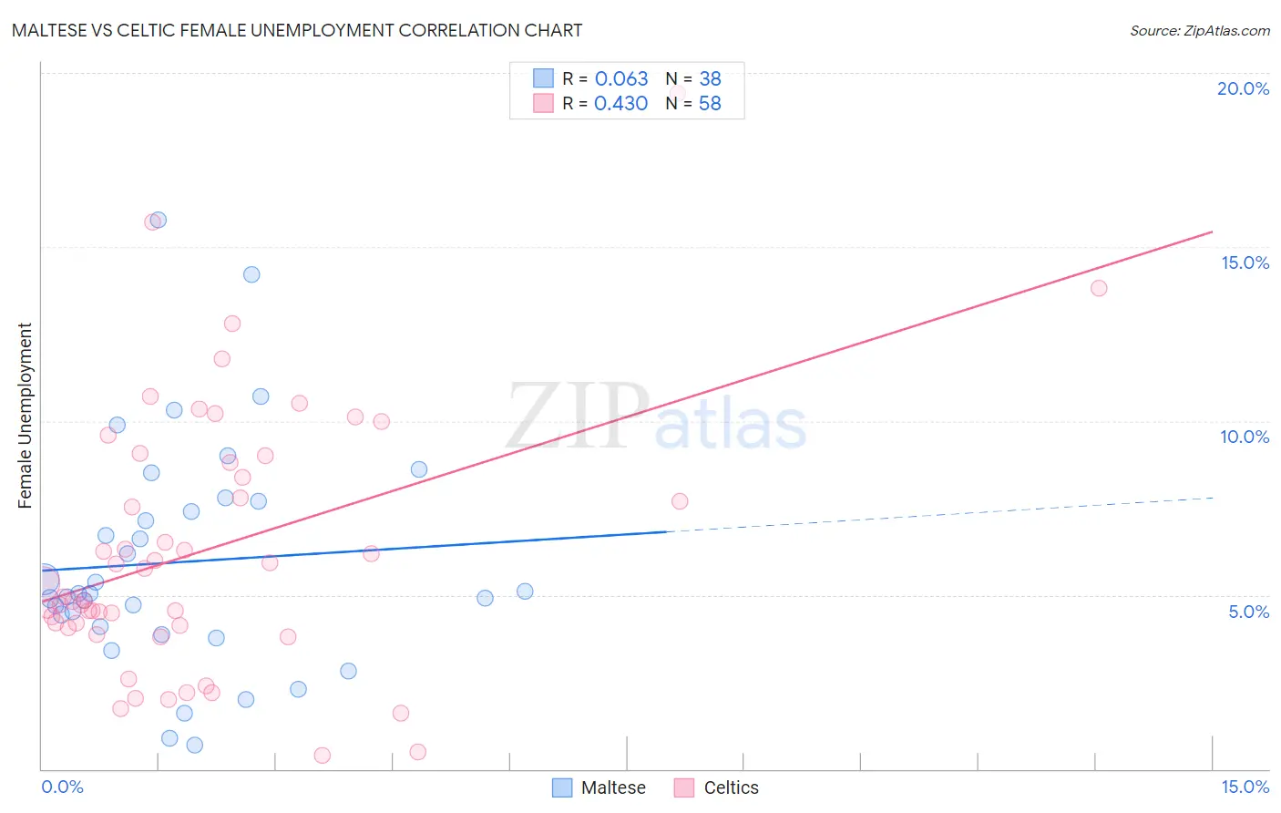 Maltese vs Celtic Female Unemployment