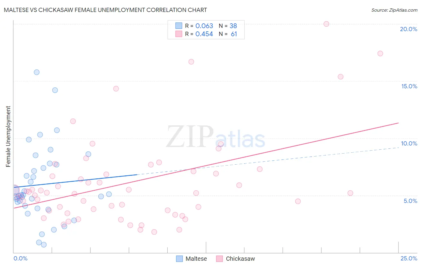 Maltese vs Chickasaw Female Unemployment