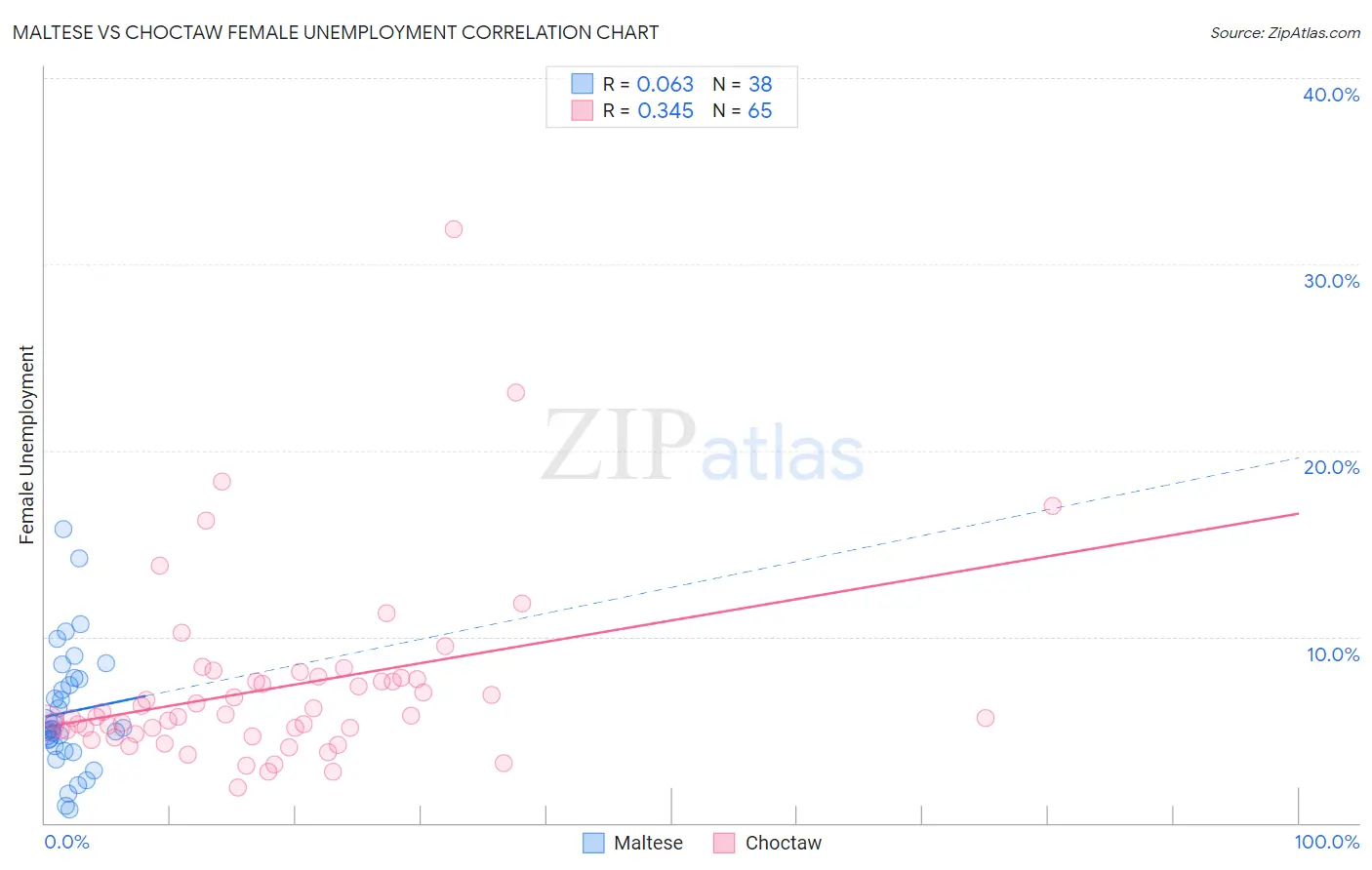 Maltese vs Choctaw Female Unemployment