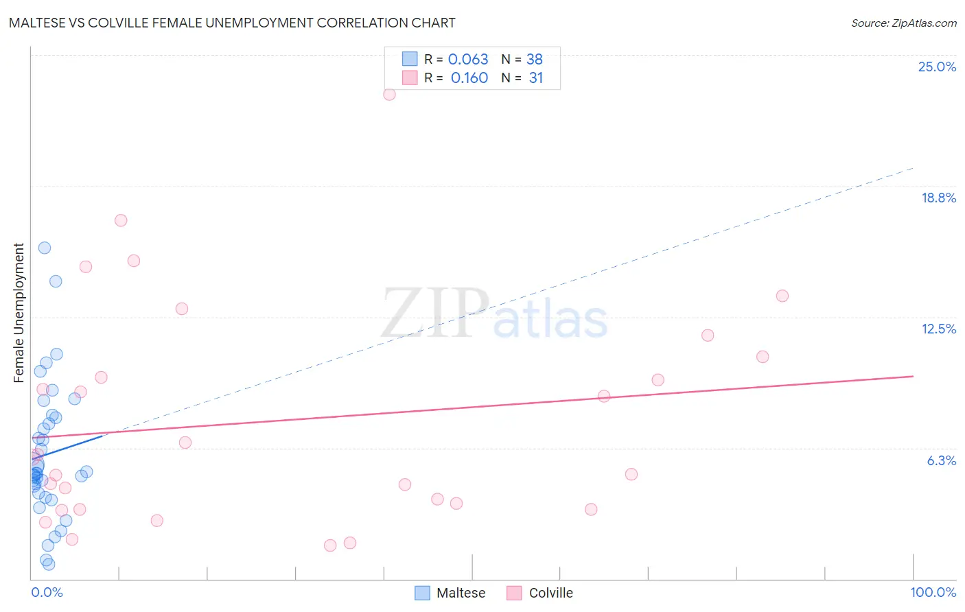 Maltese vs Colville Female Unemployment