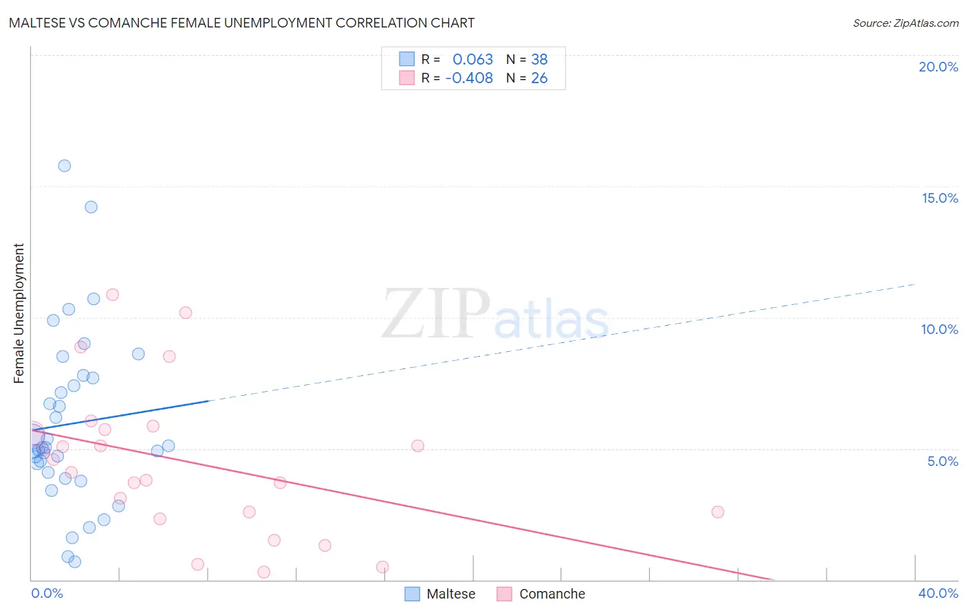 Maltese vs Comanche Female Unemployment