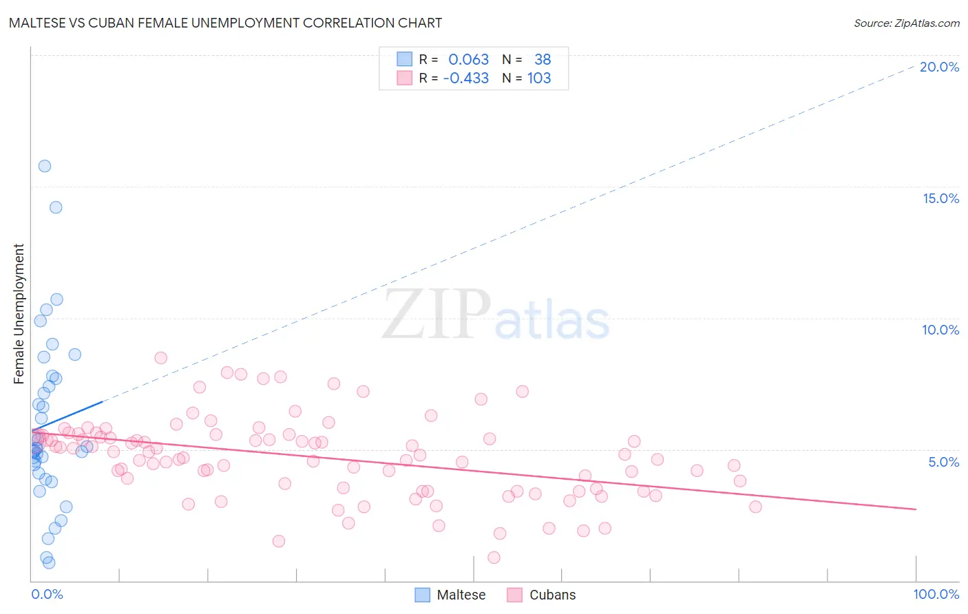 Maltese vs Cuban Female Unemployment