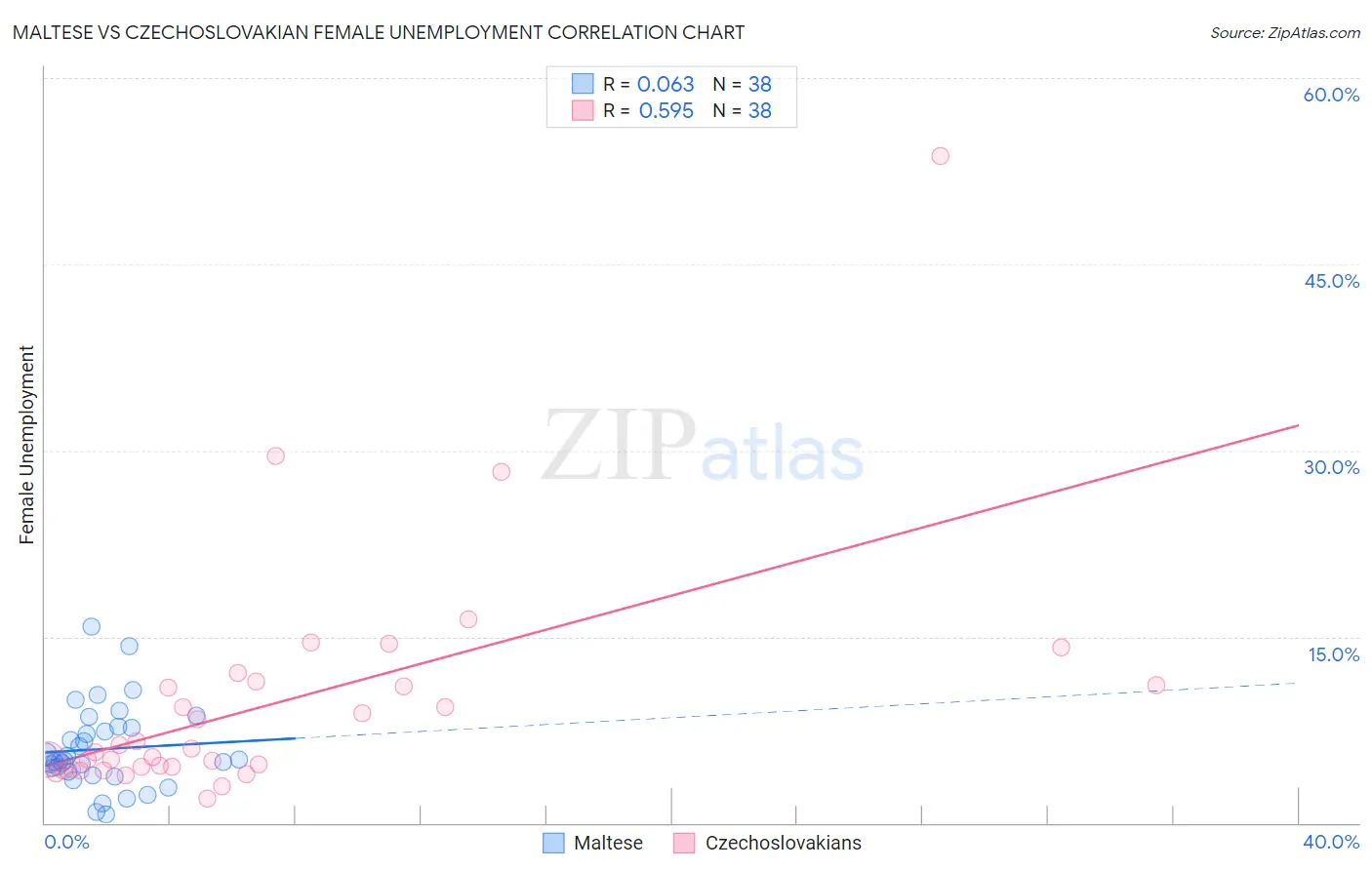 Maltese vs Czechoslovakian Female Unemployment