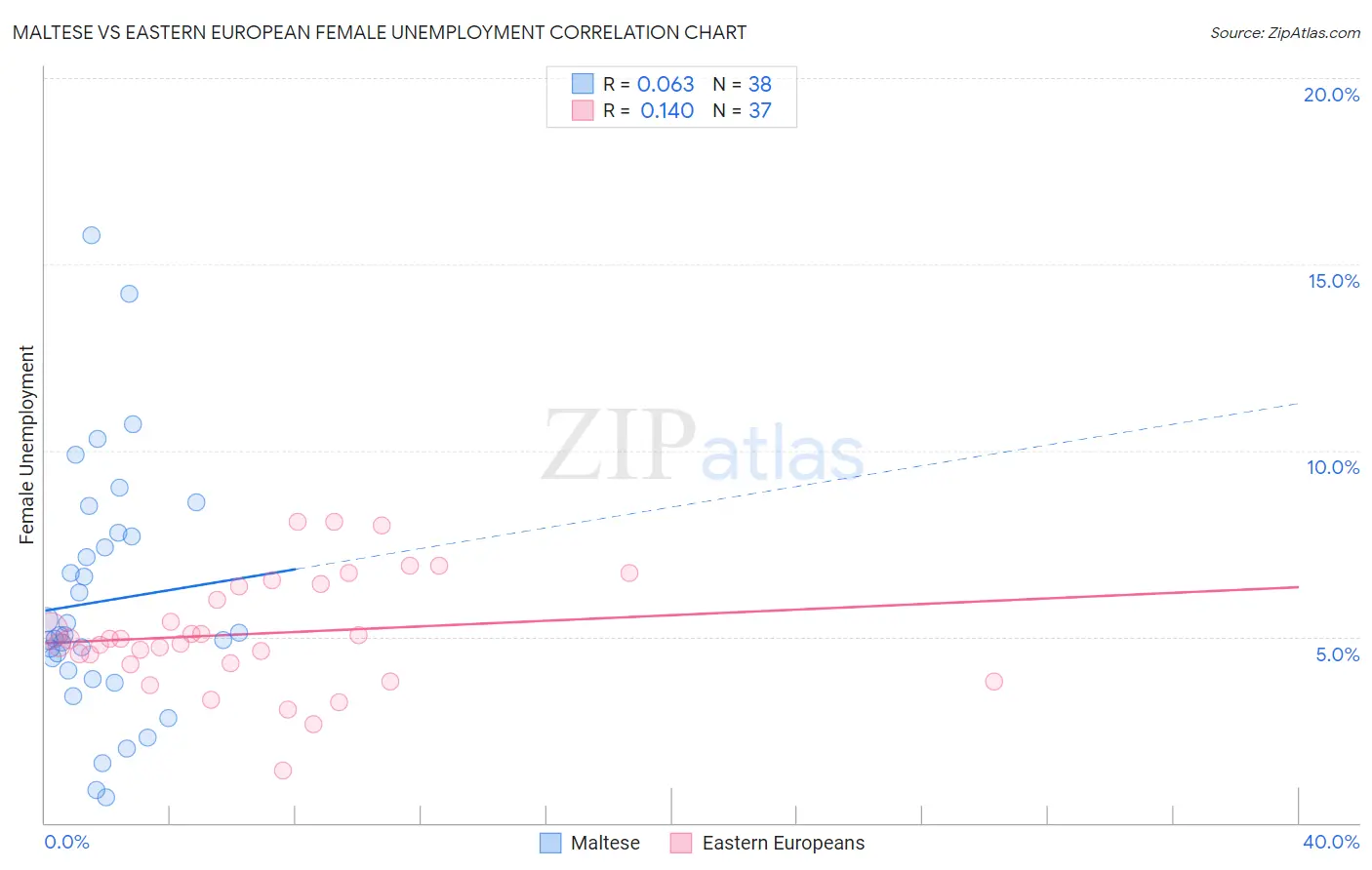 Maltese vs Eastern European Female Unemployment