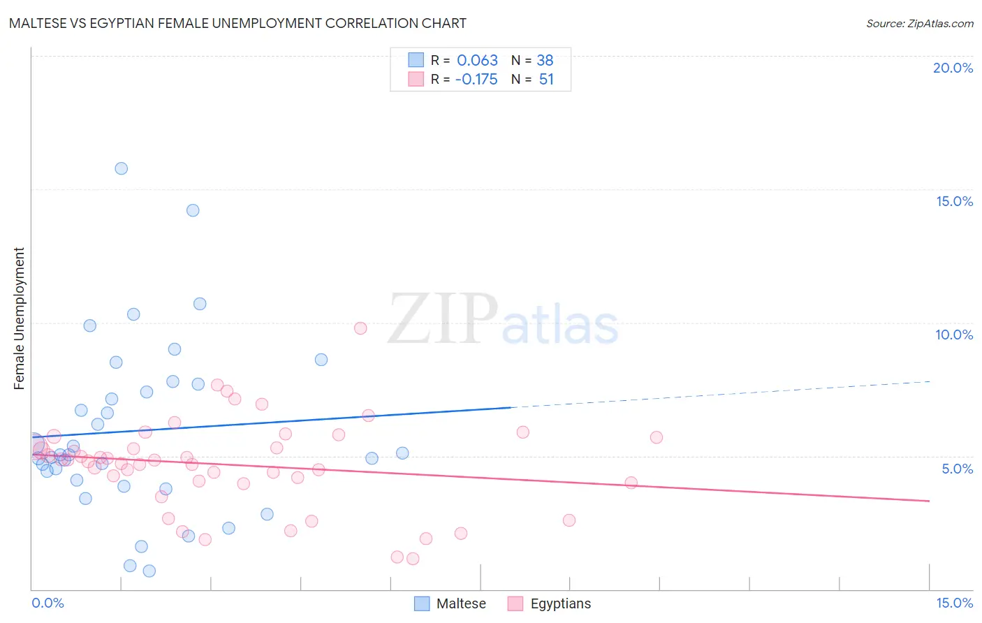 Maltese vs Egyptian Female Unemployment