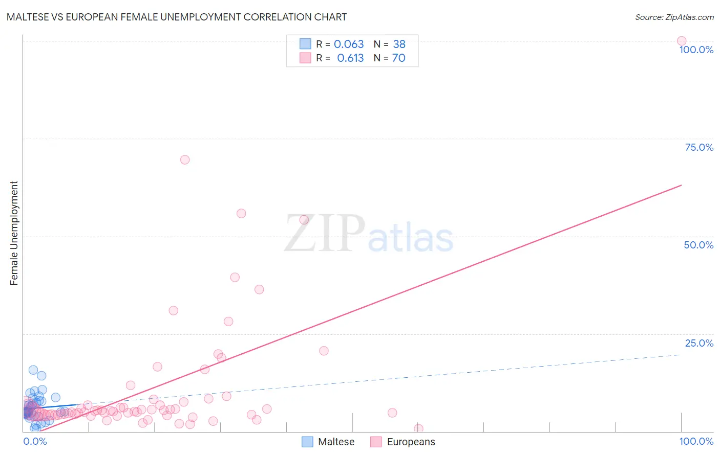 Maltese vs European Female Unemployment