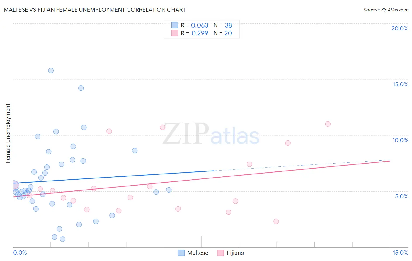 Maltese vs Fijian Female Unemployment