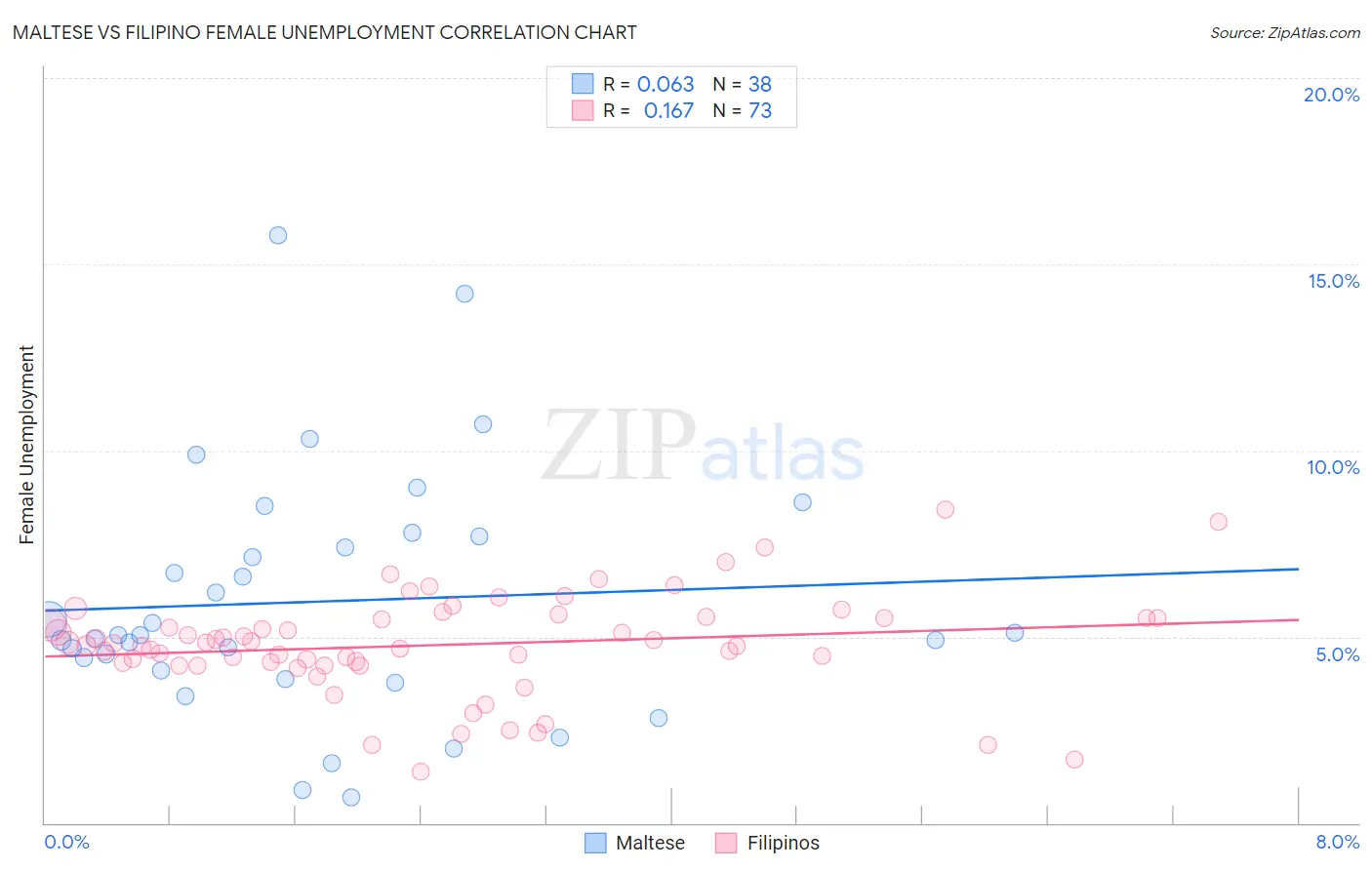 Maltese vs Filipino Female Unemployment