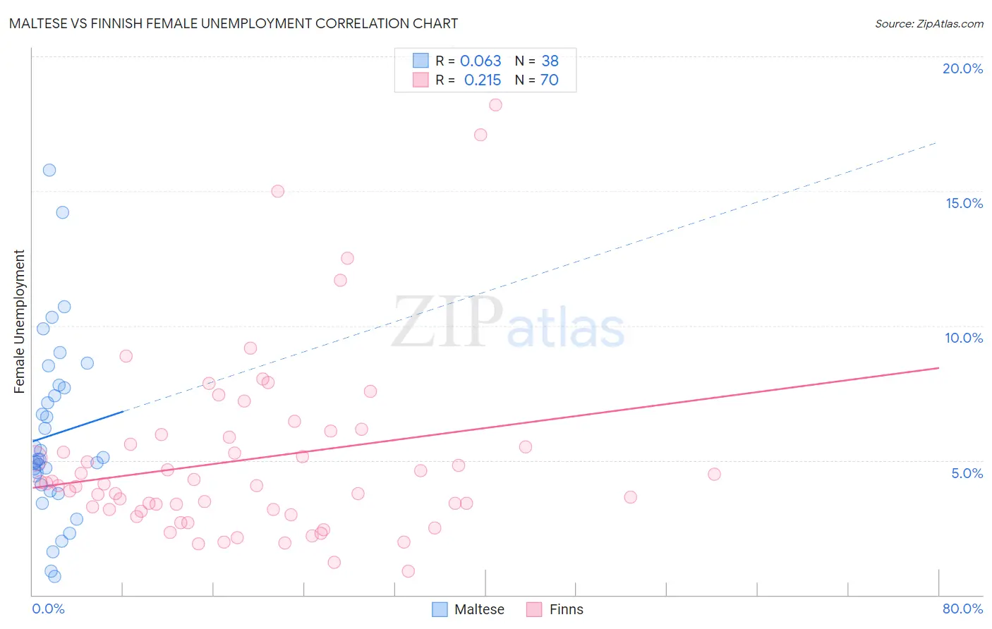Maltese vs Finnish Female Unemployment