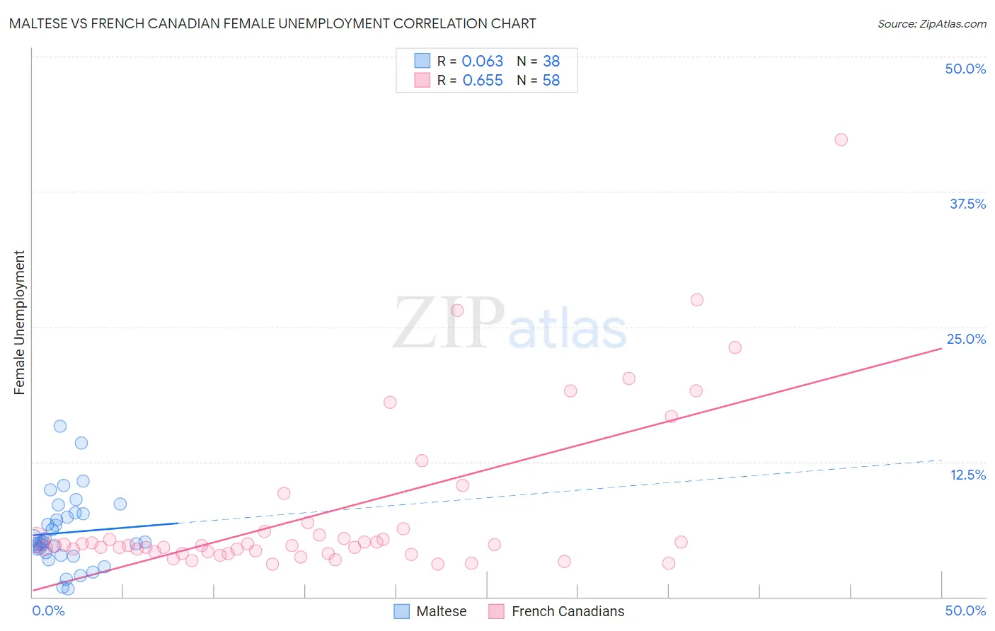 Maltese vs French Canadian Female Unemployment