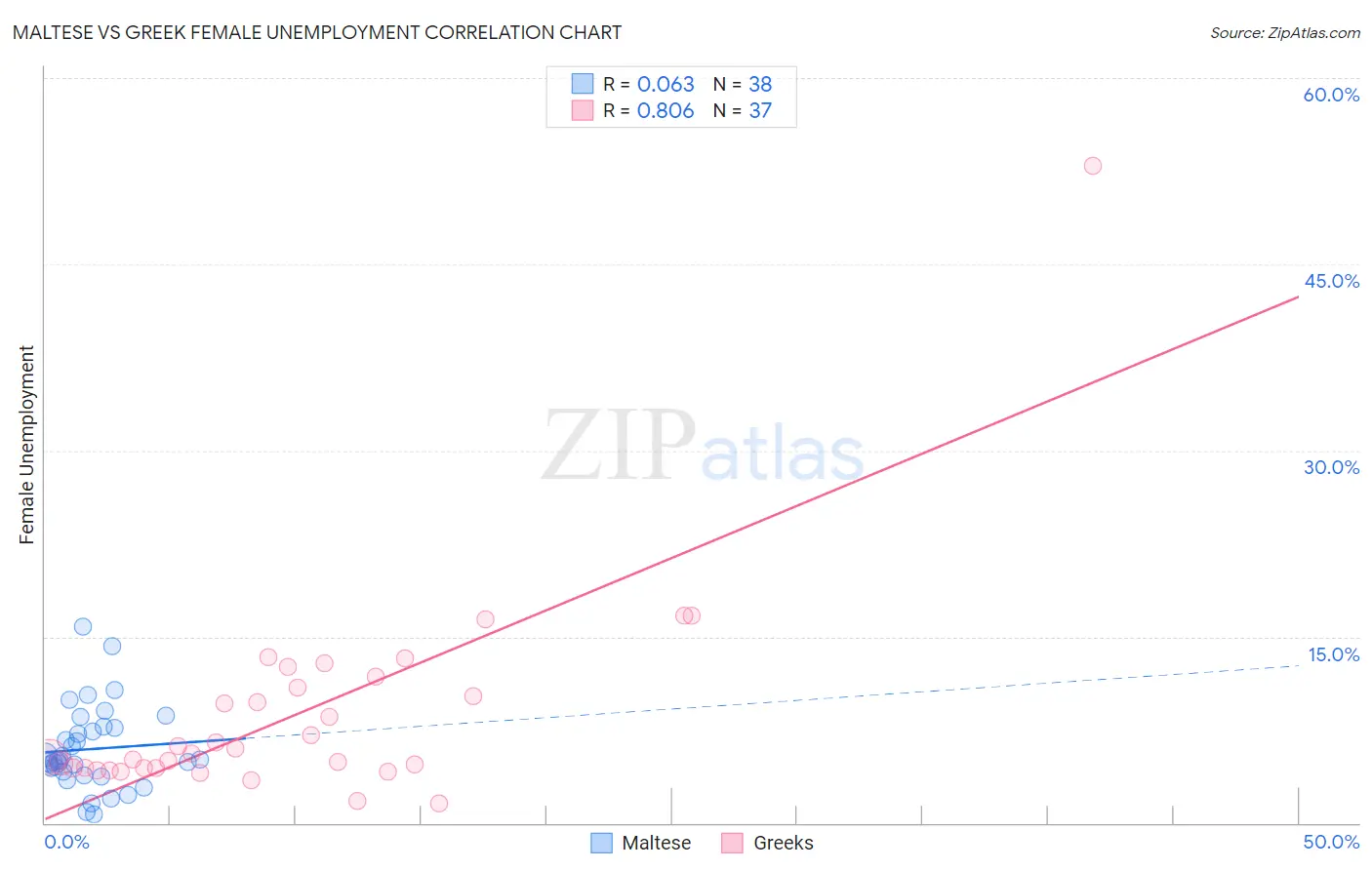 Maltese vs Greek Female Unemployment