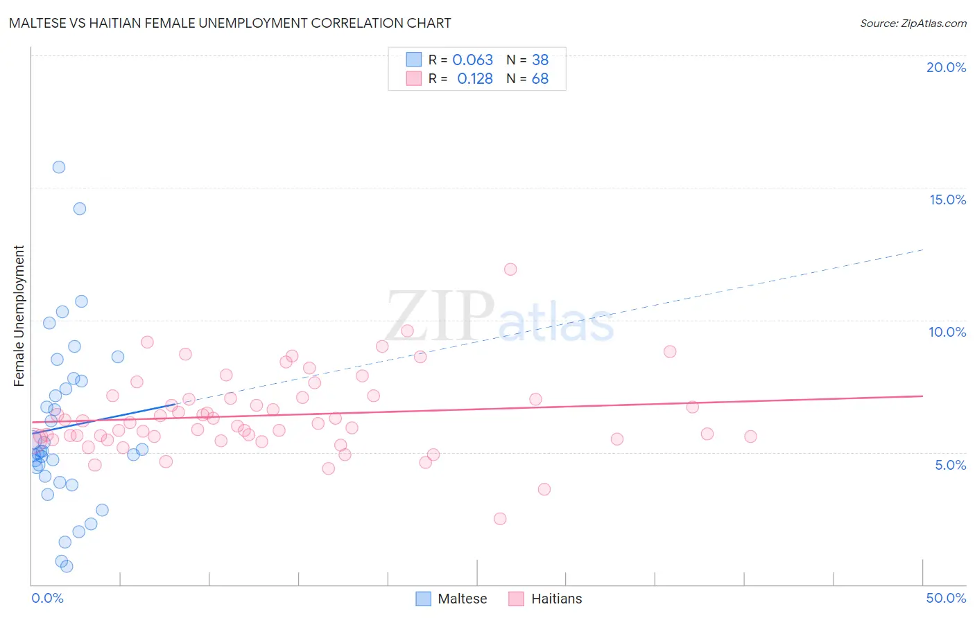 Maltese vs Haitian Female Unemployment
