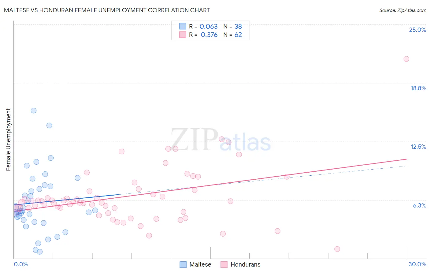 Maltese vs Honduran Female Unemployment