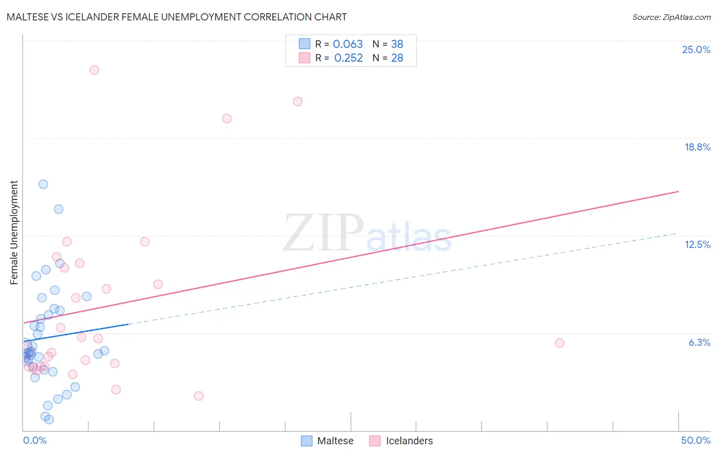 Maltese vs Icelander Female Unemployment