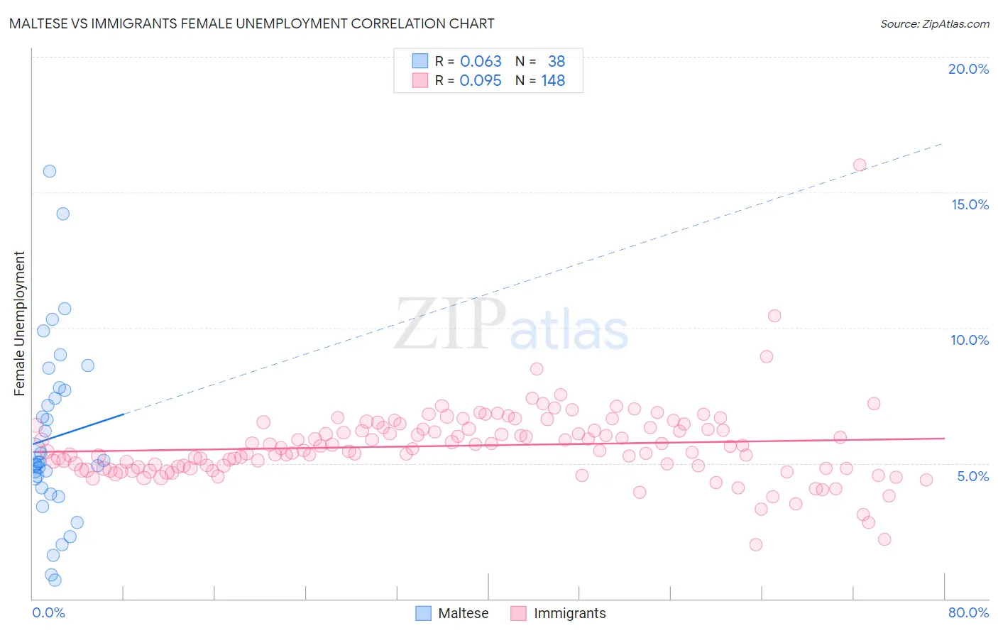 Maltese vs Immigrants Female Unemployment