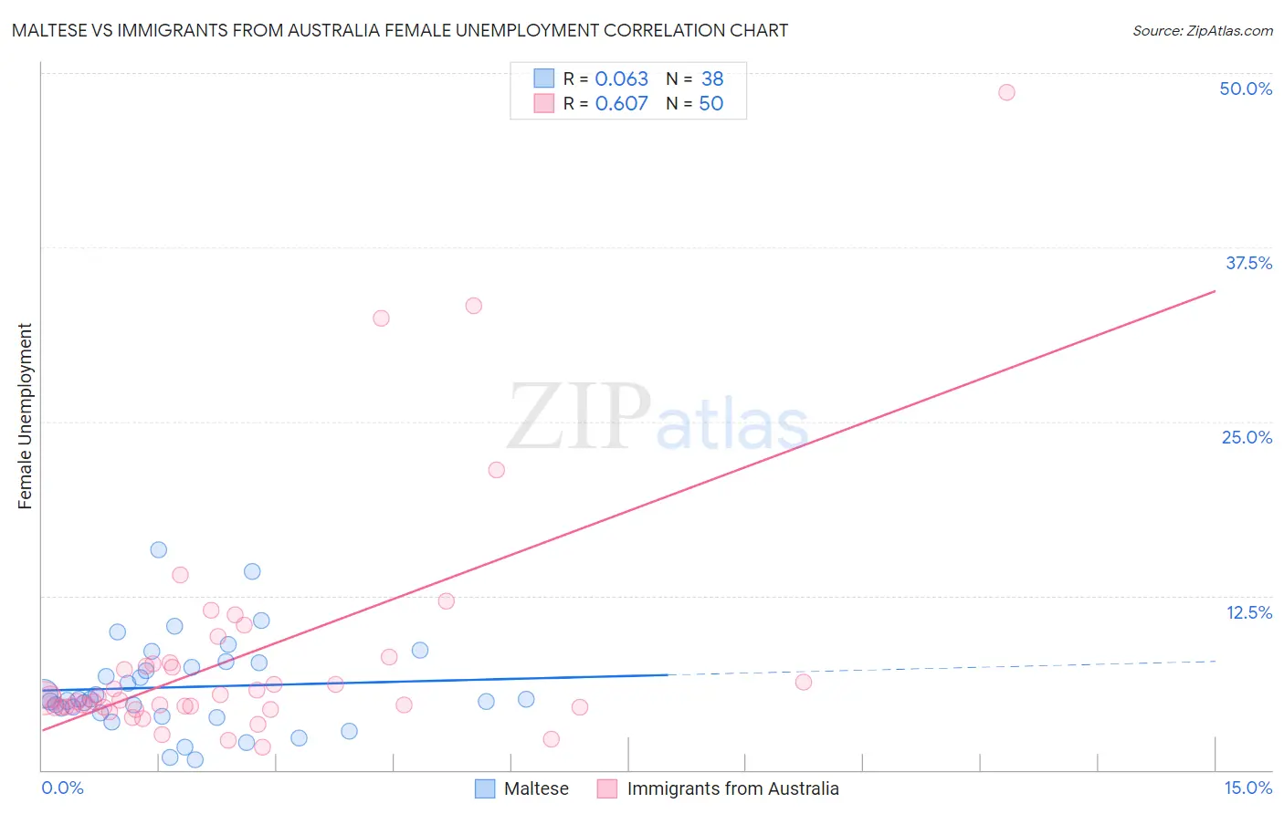 Maltese vs Immigrants from Australia Female Unemployment