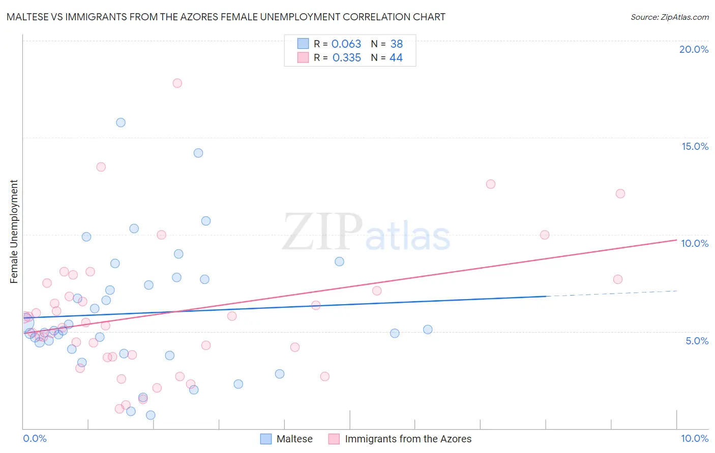 Maltese vs Immigrants from the Azores Female Unemployment