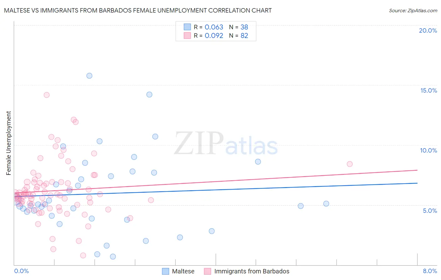 Maltese vs Immigrants from Barbados Female Unemployment