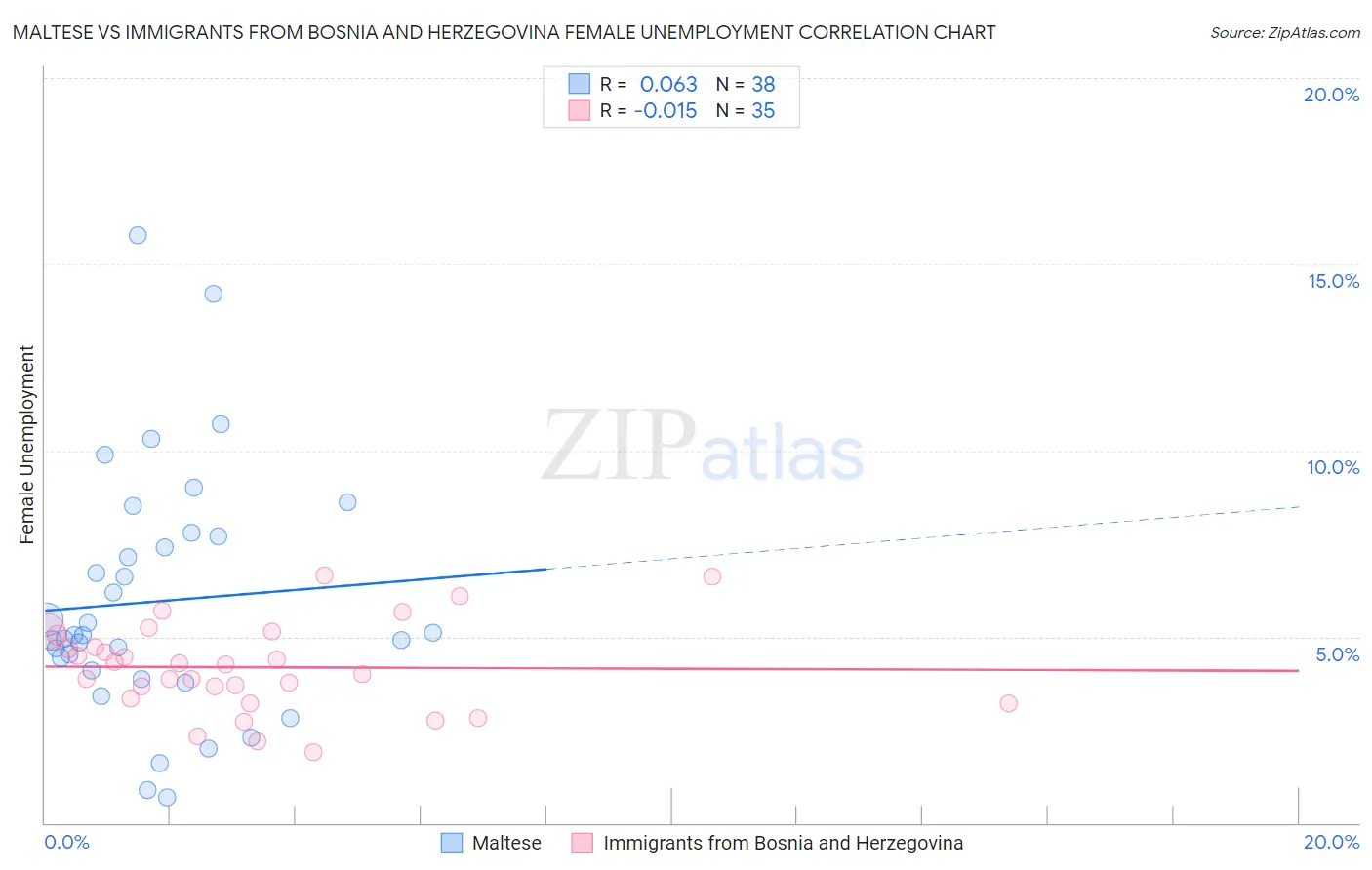 Maltese vs Immigrants from Bosnia and Herzegovina Female Unemployment