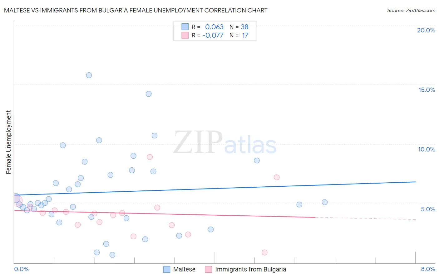 Maltese vs Immigrants from Bulgaria Female Unemployment